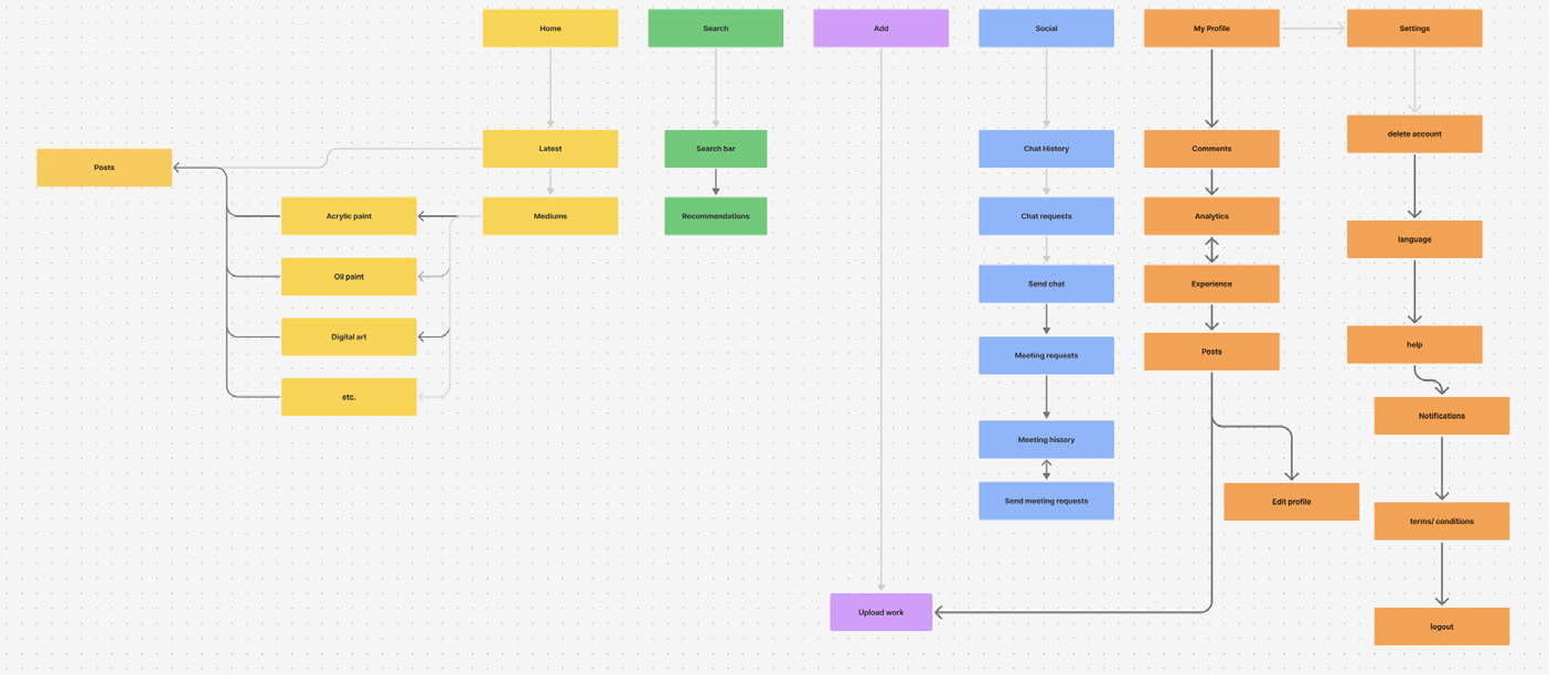 Color-coded information architecture diagram connecting Artique’s main navigation to artwork, feedback, profile, and social features
