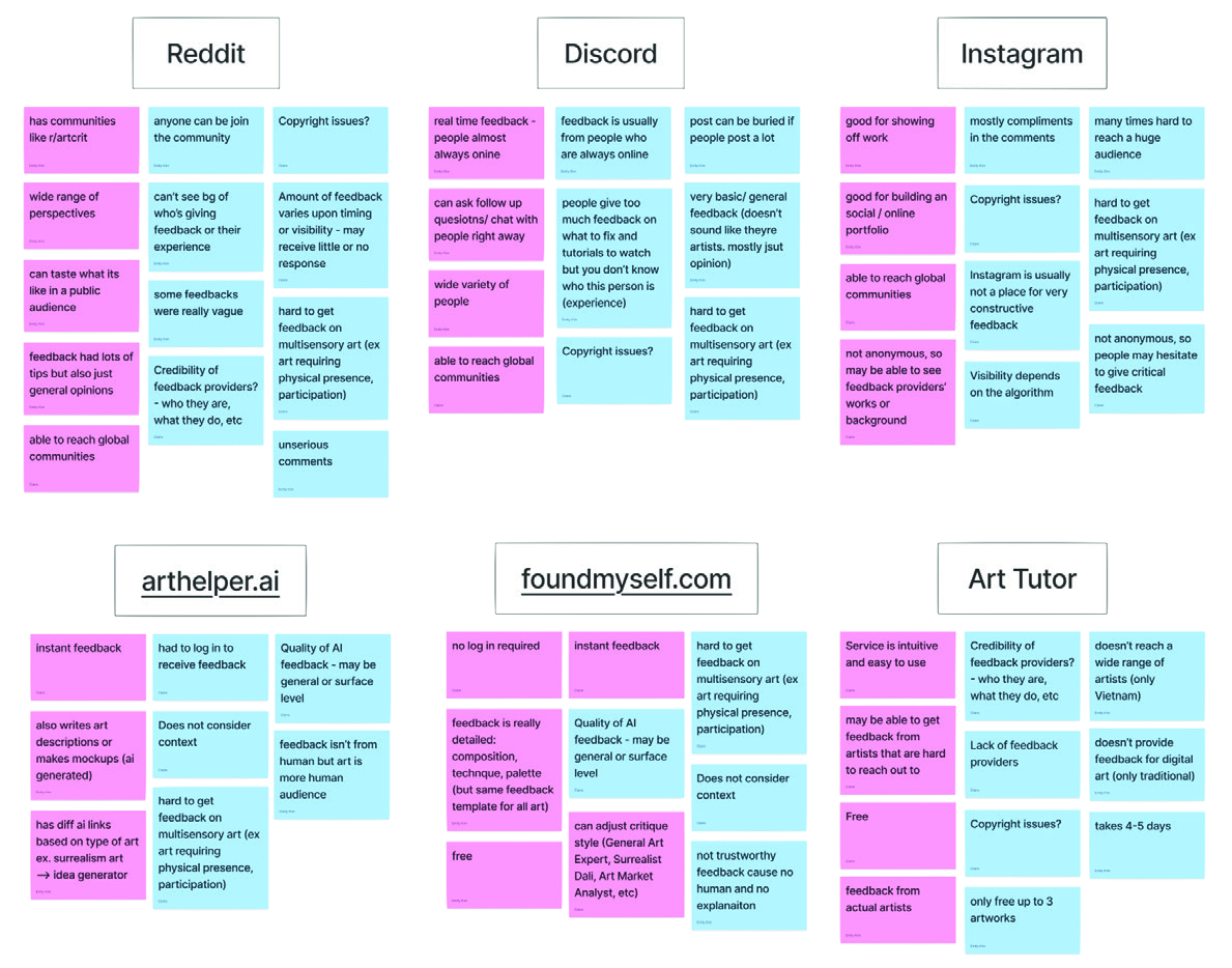 Comparison board of Reddit, Discord, Instagram, arthelper.ai, foundmyself.com, and Art Tutor, with notes on feedback quality, access, credibility, and privacy